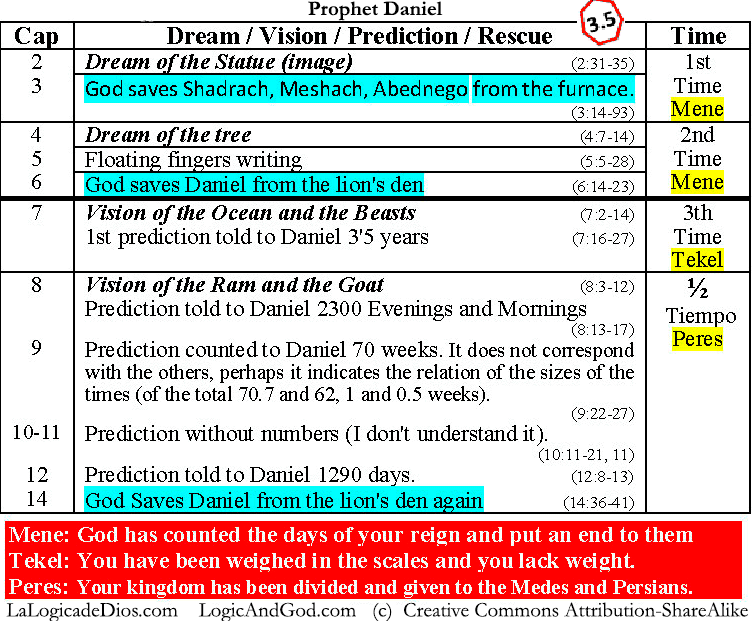 Deciphering the prophet Daniel