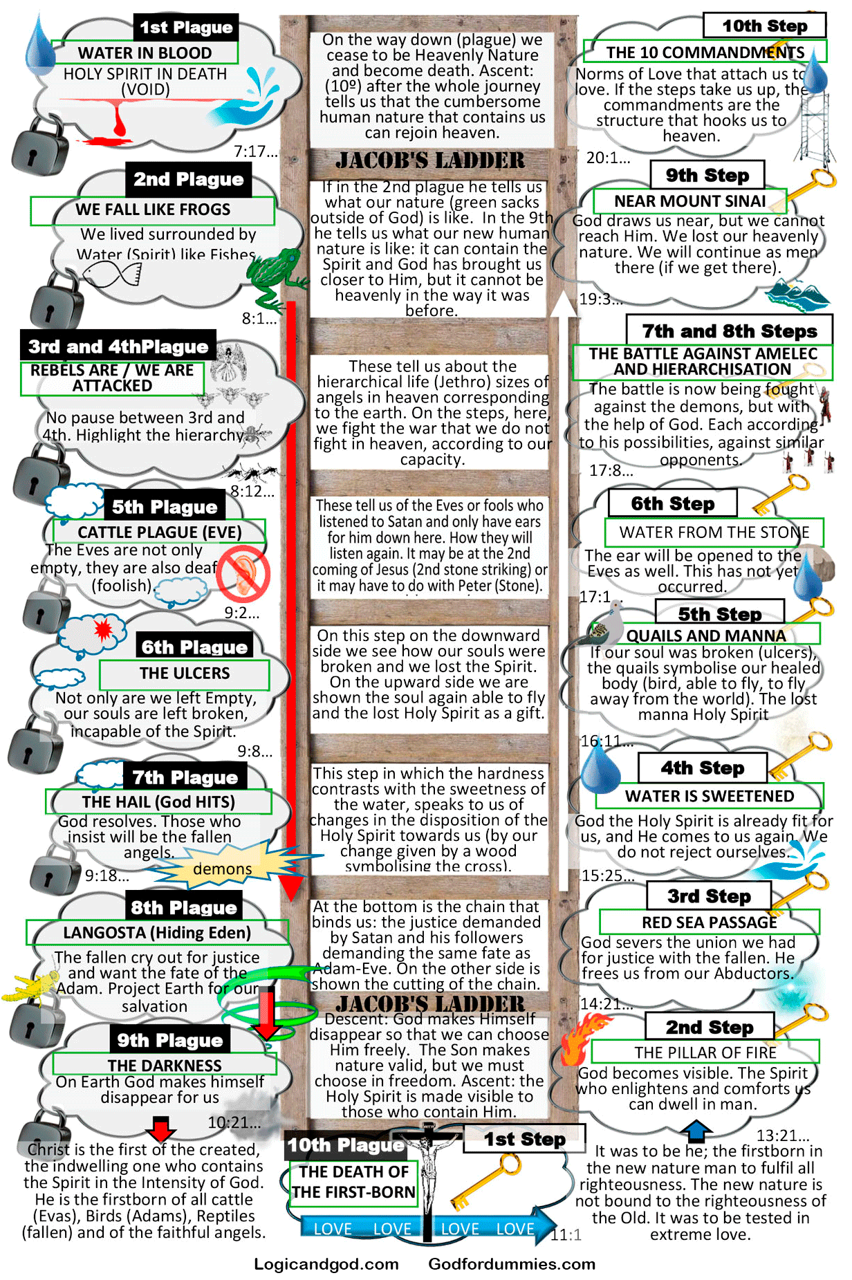 The Jacob's Staircase