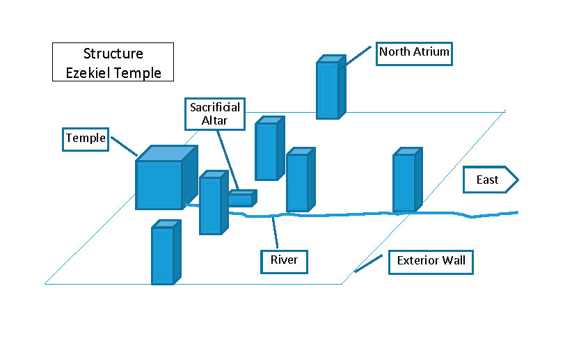 Structure of the Ezekiel Temple