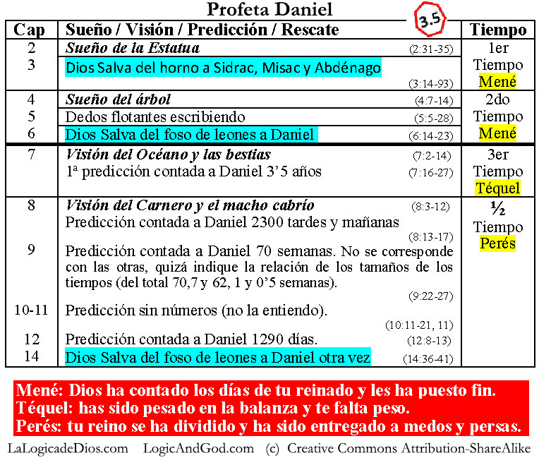 El profeta Daniel Descifrado
