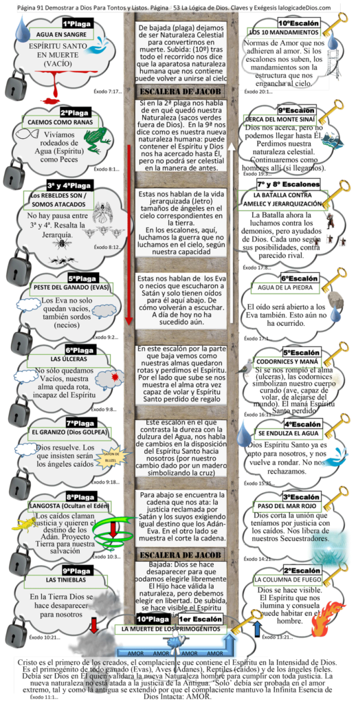 Escalera de Jacob. Las 10 plagas, los 10 Escalones